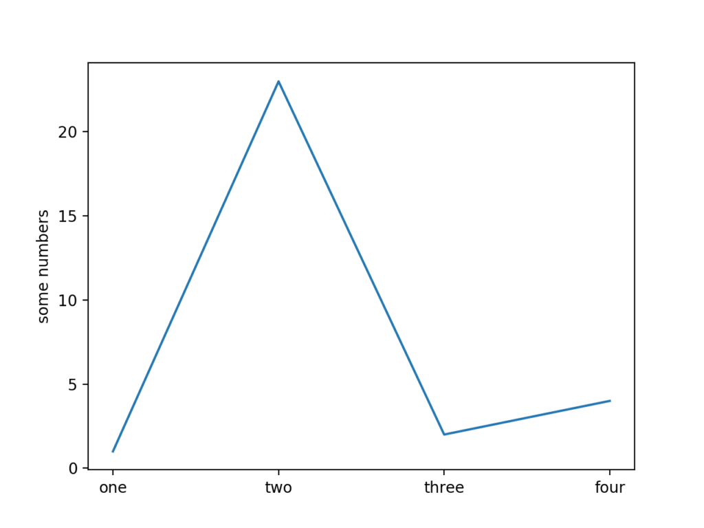 Line graph showing data trend over categories one to four, with a peak at two and a decline at three, illustrating variable changes.
