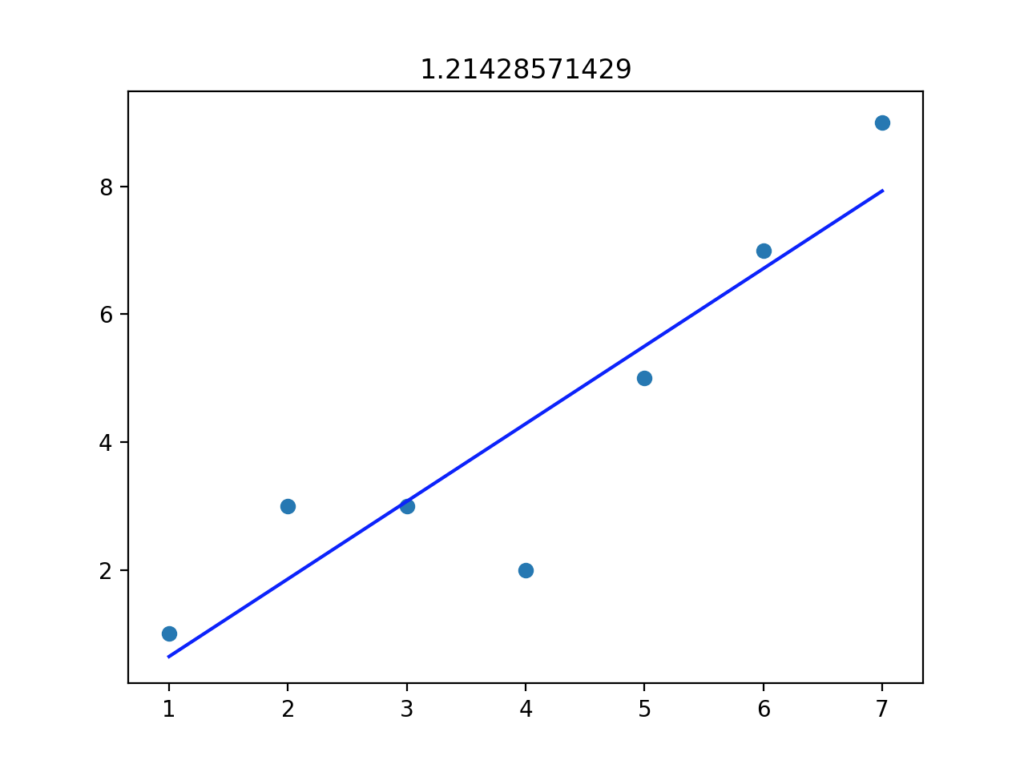 Scatter plot with a blue regression line showing an upward trend, data points labeled from one to seven, indicating correlation strength.