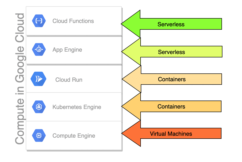 Comparing 5 Kinds of Compute on Google Cloud